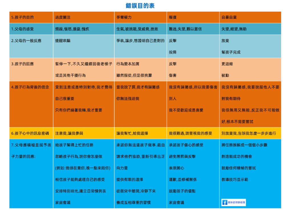 錯誤目的表 媽咪老師Cindy整理
